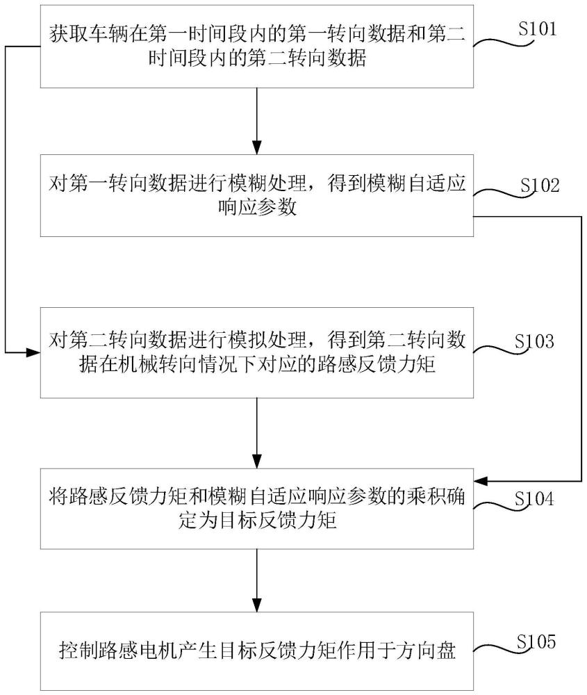 路感控制方法、系统、整车控制器、存储介质及车辆与流程