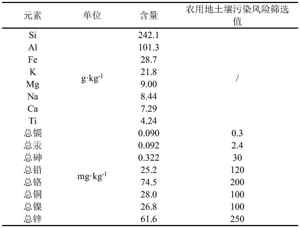 一种煤矸石土壤改良剂及制备方法和应用