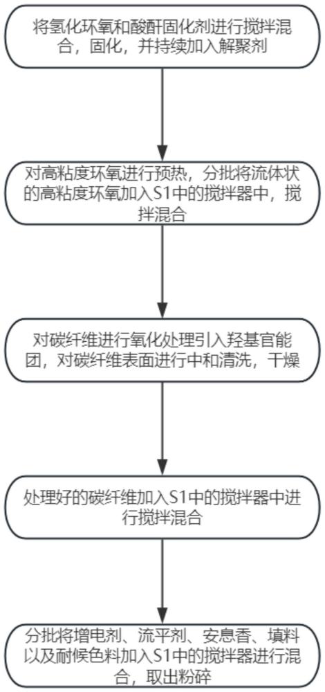 一种充电桩粉末涂料及其制备方法与流程