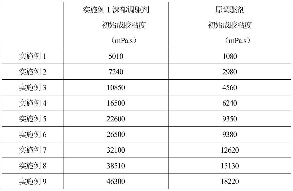 一种深部调驱剂及其制备方法与流程