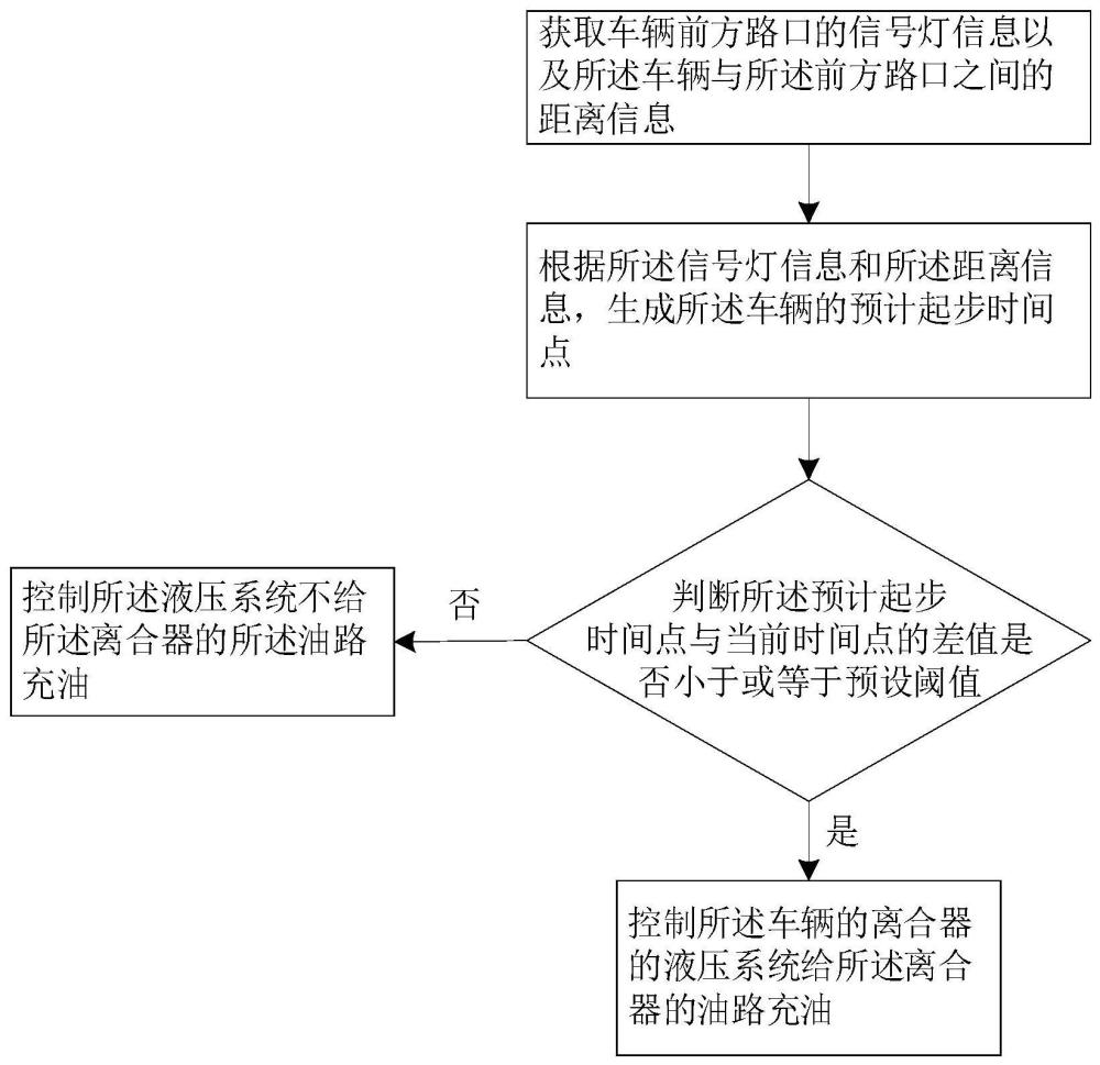 离合器控制方法、系统、车辆、计算机设备及存储介质与流程