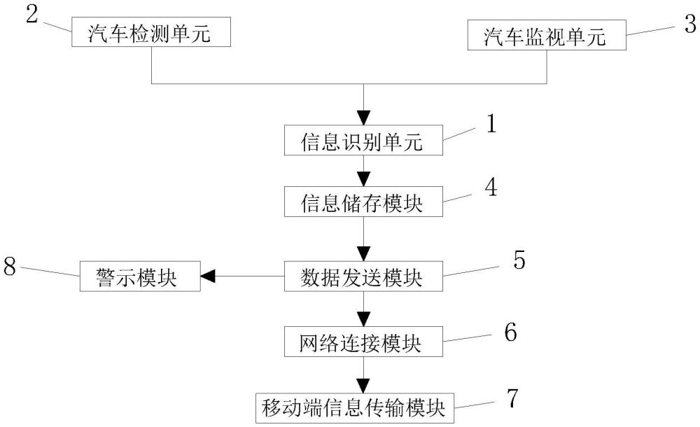 一种汽车智能识别反馈系统的制作方法