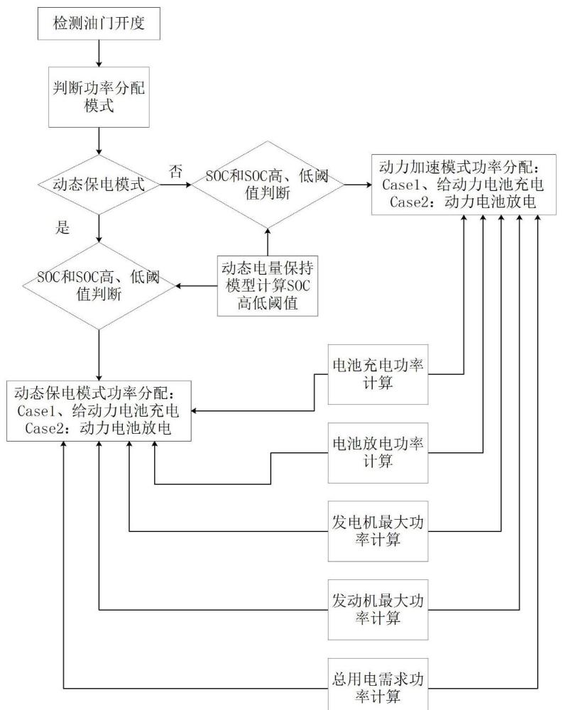 串联式混动柴油越野车辆功率分配控制方法及系统与流程