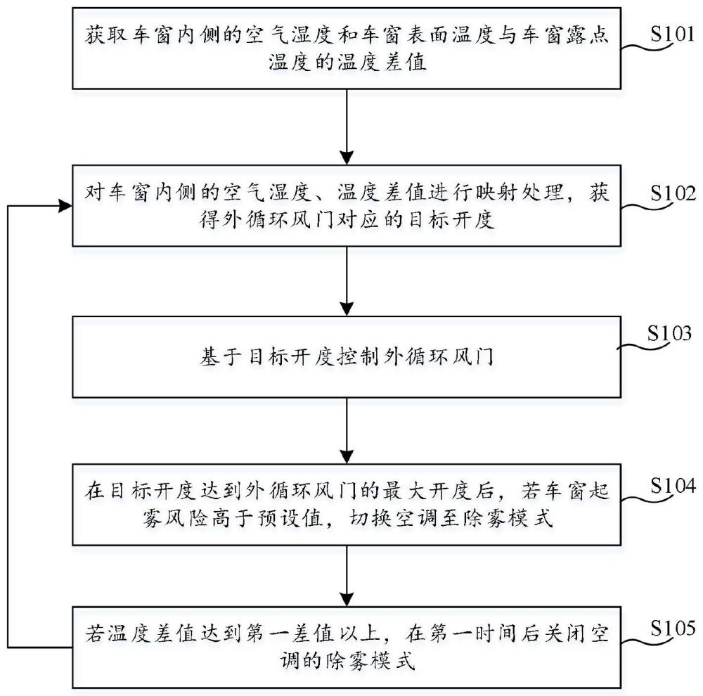 汽车空调控制方法、控制装置、电子设备及存储介质与流程