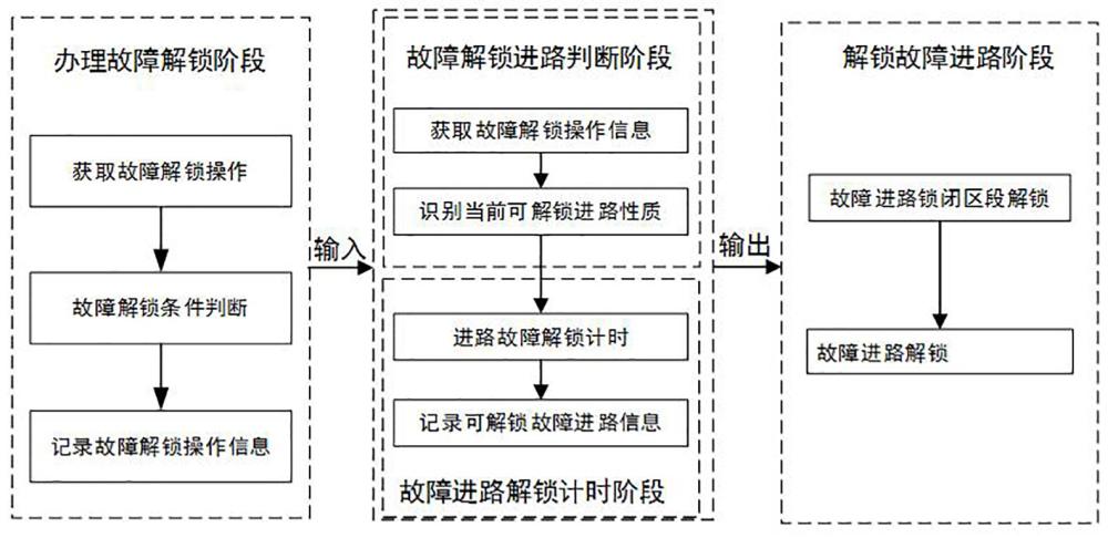 一种故障场景下的进路解锁处理方法与流程