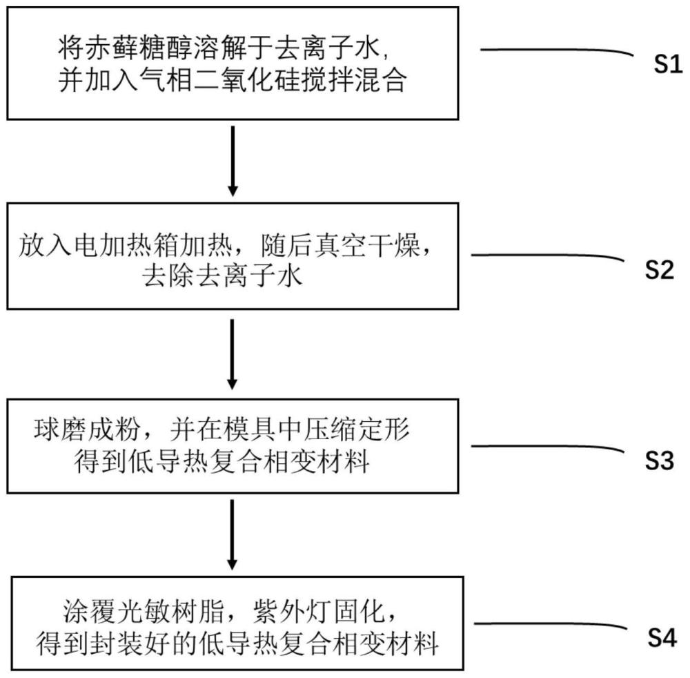 赤藓糖醇气相二氧化硅低导热定形复合相变材料制备方法