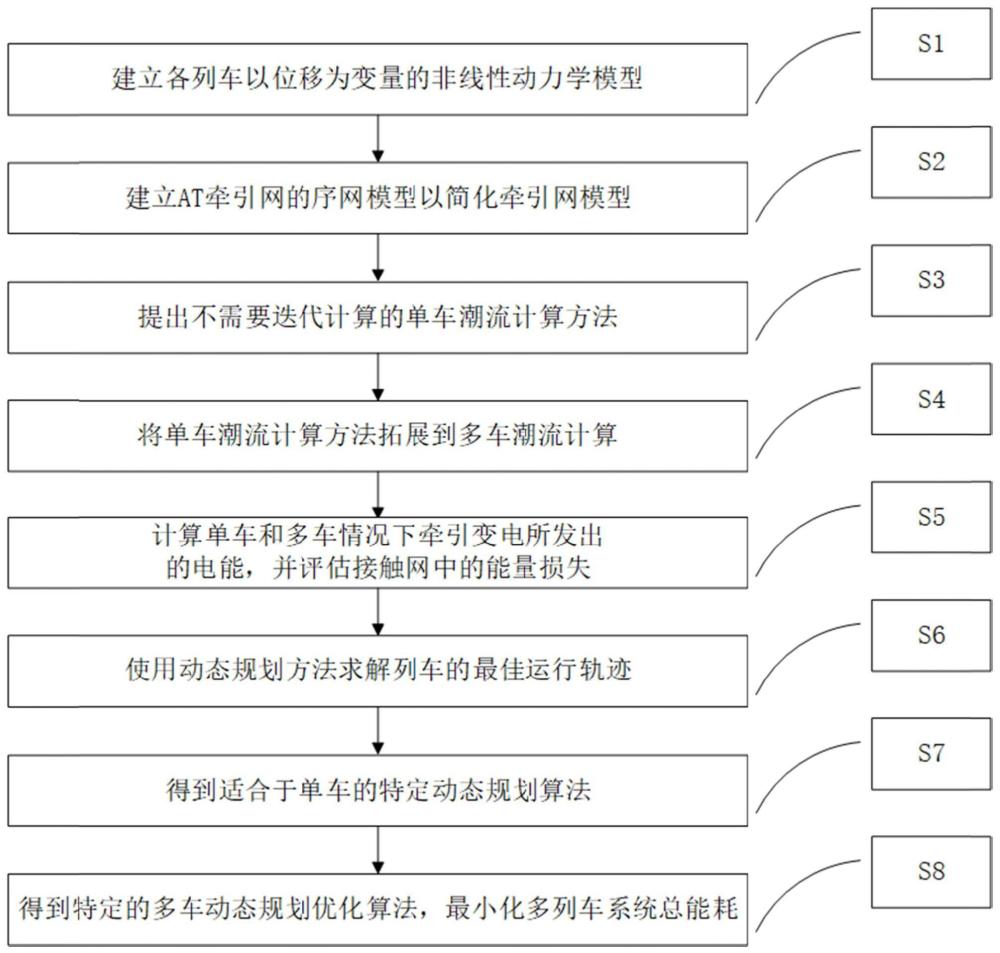 一种基于潮流计算的高速列车多车协同节能优化方法