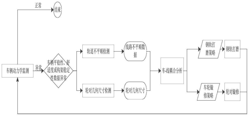 一种轨道交通车-线耦合运维方法及系统与流程