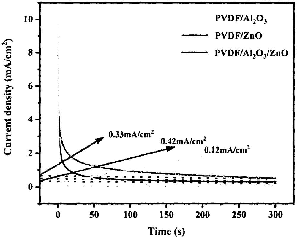 一种用于电致变色的PVDF/Al2O3/ZnO复合电解质的制备方法