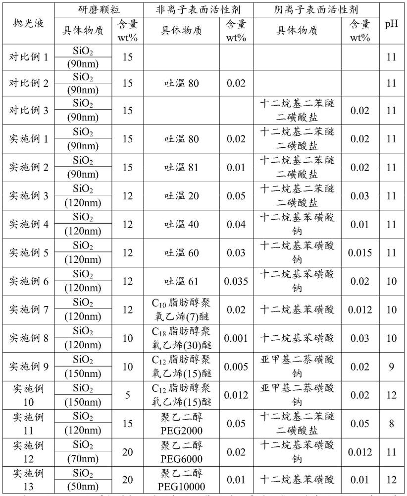 一种化学机械抛光液及其用途的制作方法