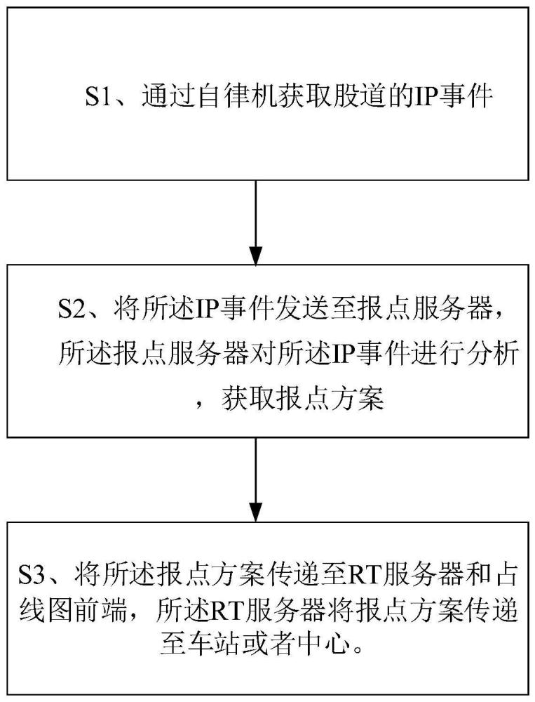 一种复杂编组站的报点方法和报点装置与流程