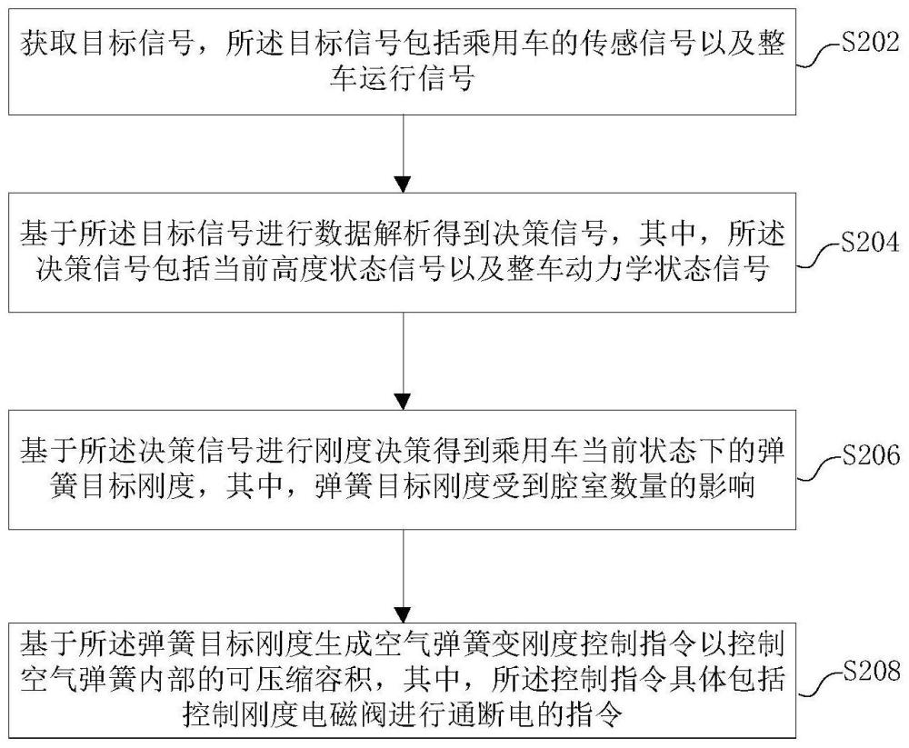 乘用车空气弹簧刚度控制方法、装置、系统、介质及设备与流程