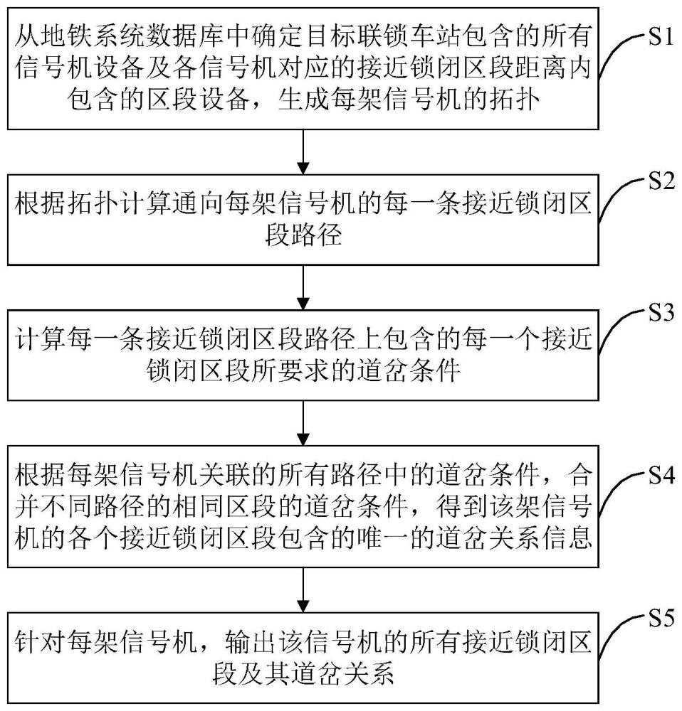 一种接近锁闭区段道岔关系的搜索方法与流程