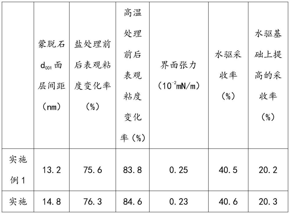 一种高盐低渗油藏提高采收率的乳化增渗剂及其制备方法与流程