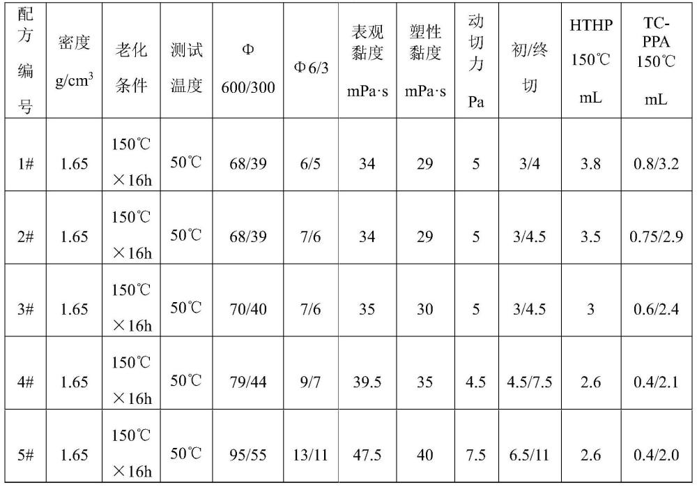 一种钻井液用的封堵剂及其制备方法与流程