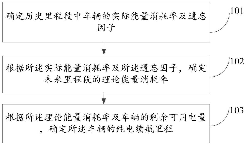 一种车辆续航里程的估算方法、装置及车辆与流程