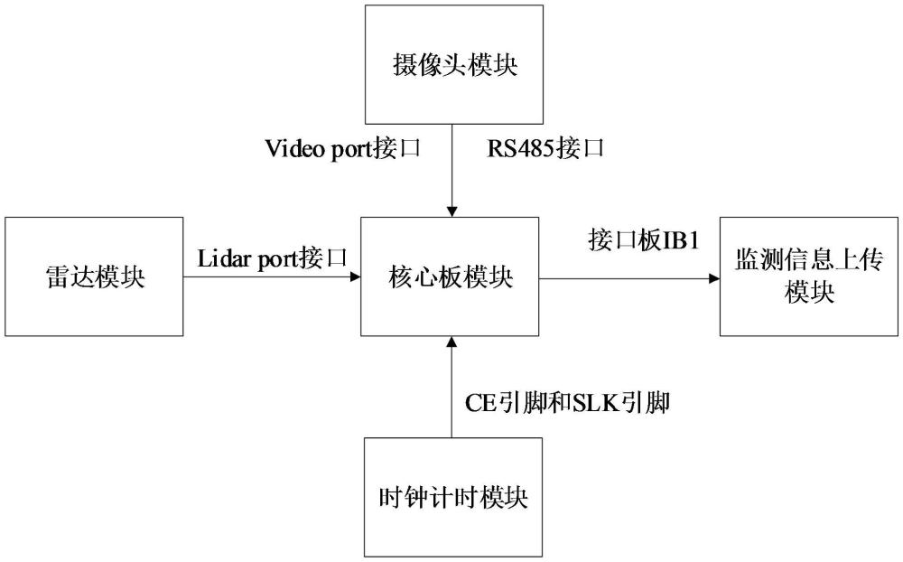 一种铁路线路异物侵限监测信息上传装置的制作方法