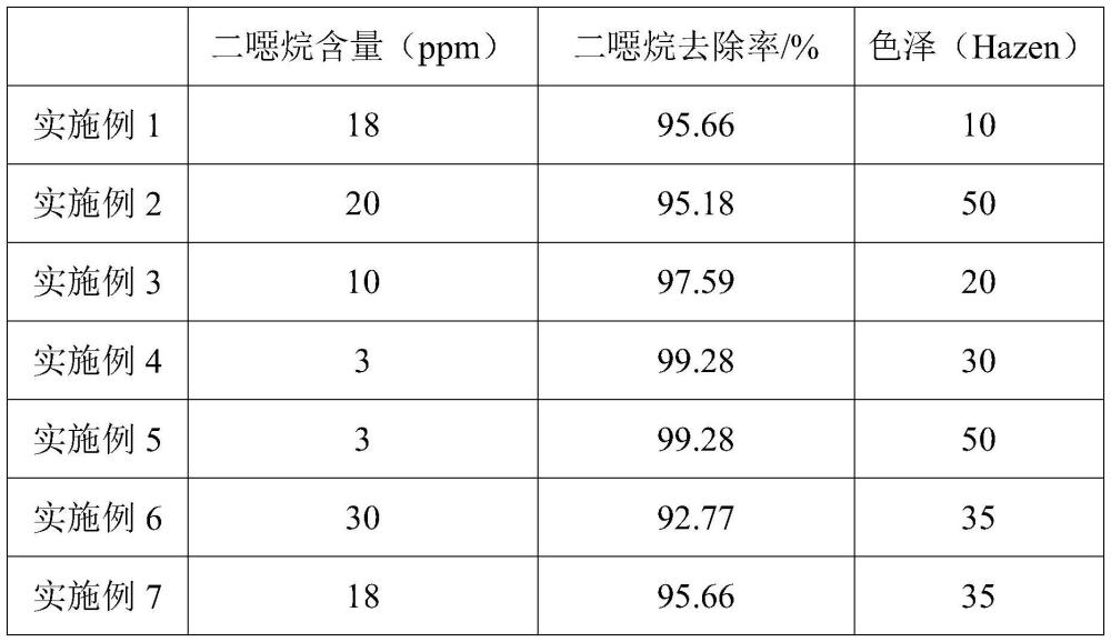 一种天然油脂乙氧基化物的后处理方法与流程