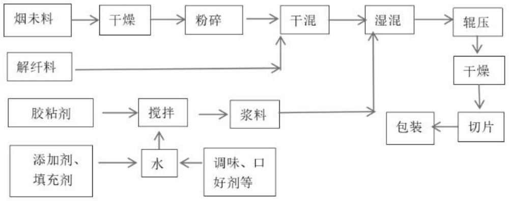 一种用于传统烟草和不燃烧烟草薄片胶粘剂的制造方法与流程