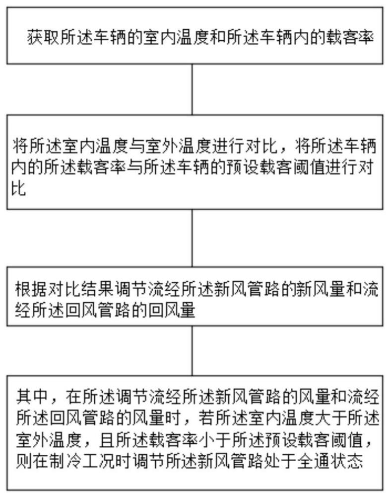 车辆空调风量控制方法、空调机组以及轨交车辆与流程