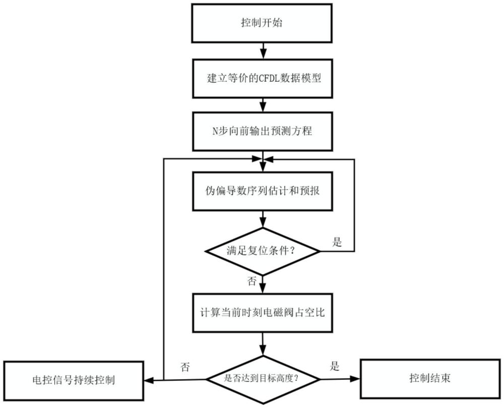 基于MFAPC的乘用车空气悬架系统高度控制方法