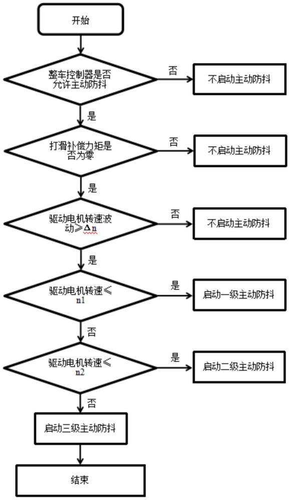 一种电驱系统分级式主动防抖的控制方法及系统与流程