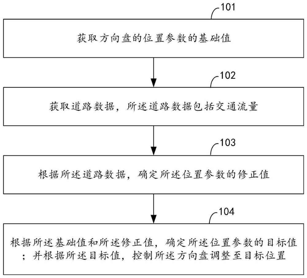 一种方向盘调整方法、装置、计算机设备和存储介质与流程