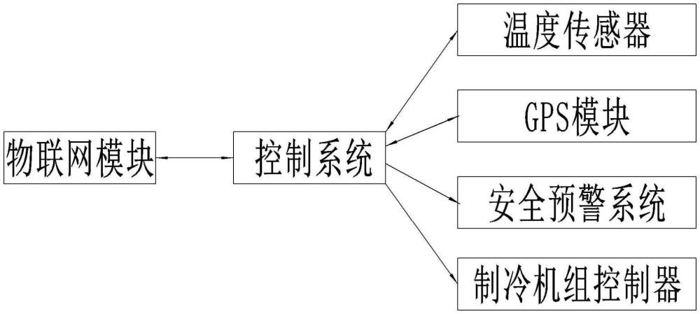 一种冷藏车制冷机组物联网设备的制作方法