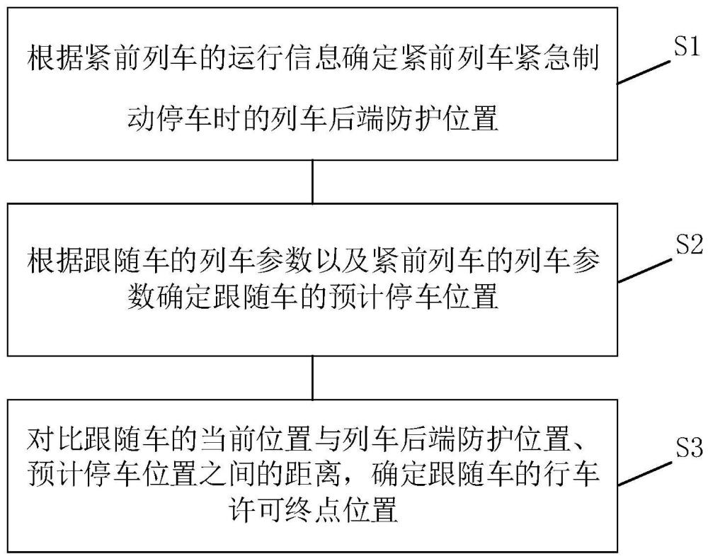 虚拟连挂技术中跟随车行车许可终点位置计算方法及系统与流程