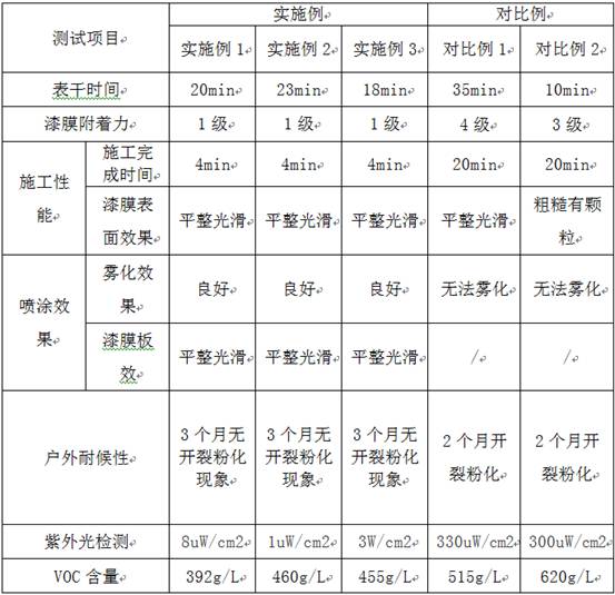 一种抗紫外线气雾漆及其制备方法与流程