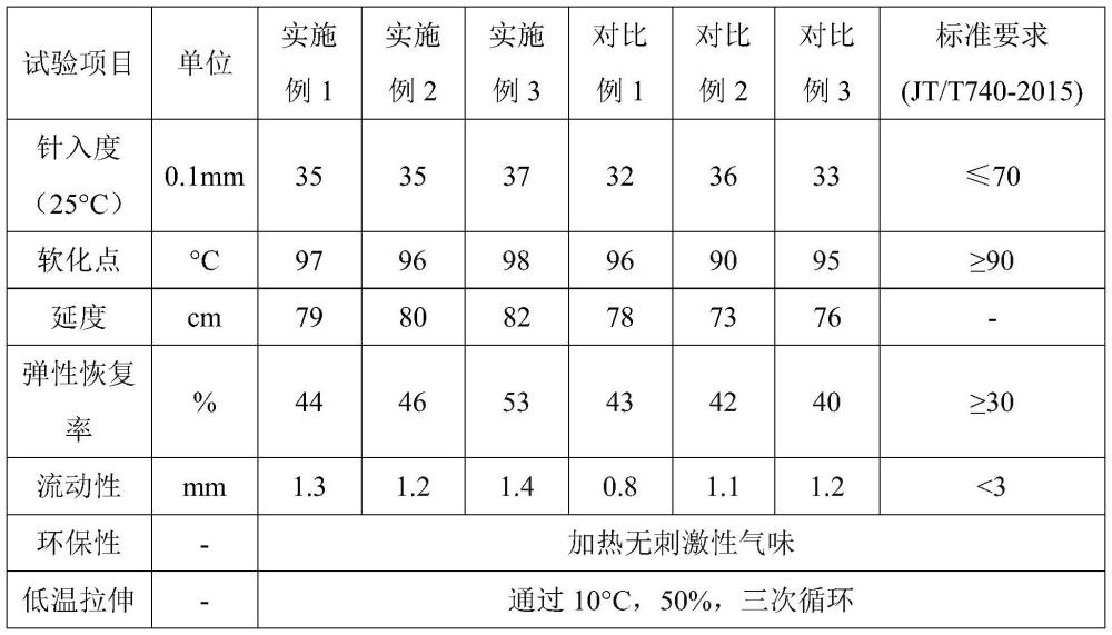 一种多固废协同制备的环保型沥青路面灌缝胶及制备工艺