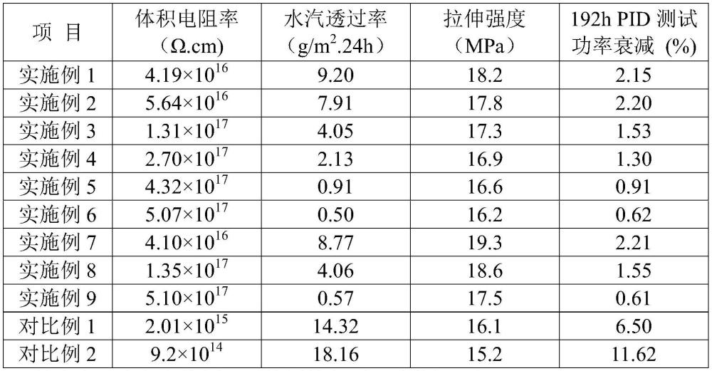 一种高体积电阻率、高水汽阻隔的太阳能电池封装用EVA膜及其制备方法与流程