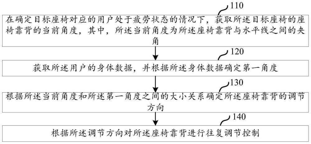 座椅主动防疲劳方法、装置、电子设备及存储介质与流程