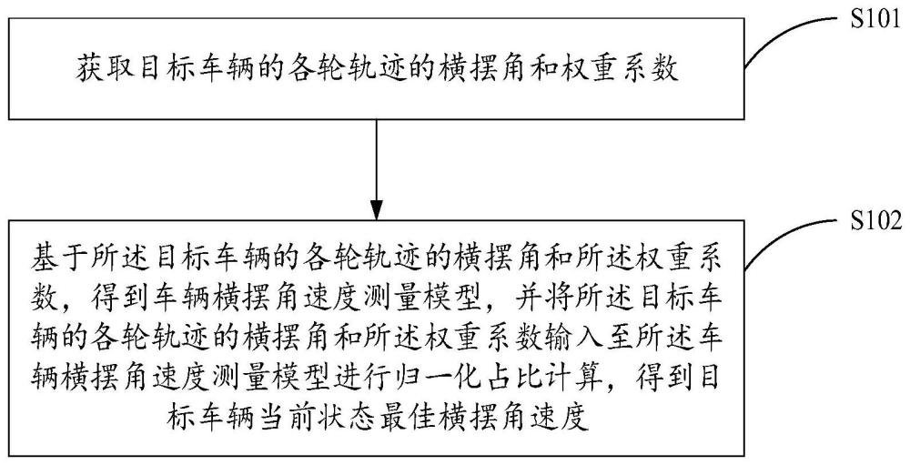 车辆横摆角速度测量方法与流程