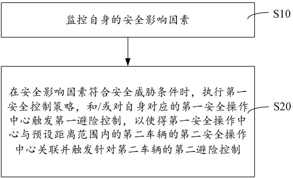 安全行车监管方法、安全行车监管系统及车辆与流程