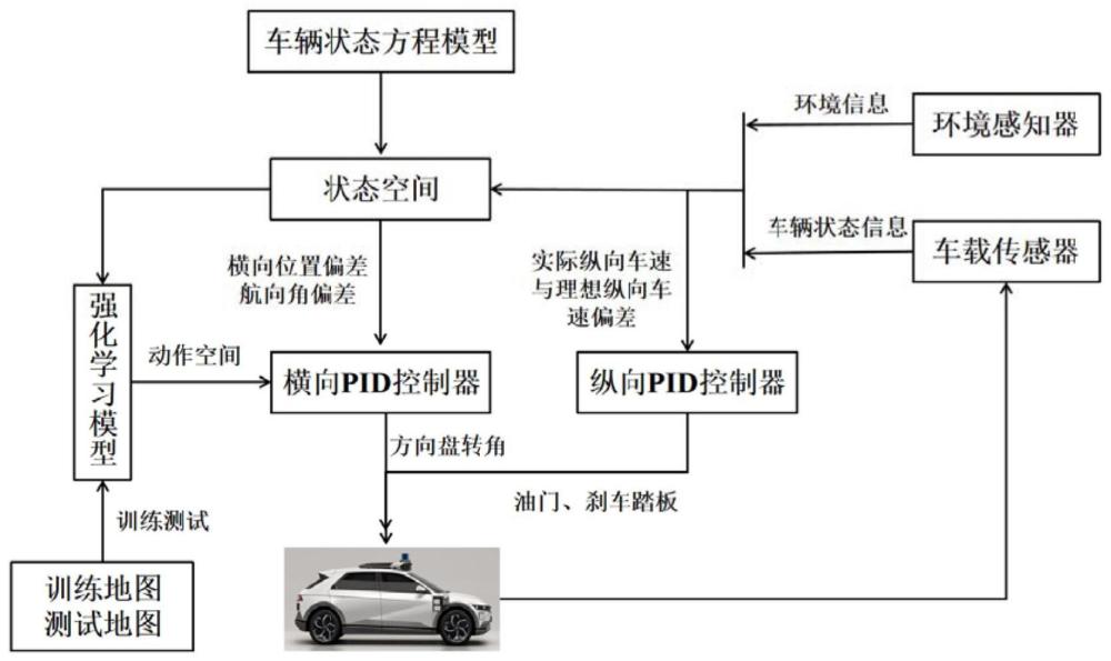 基于强化学习的自动驾驶汽车改进PID横向跟踪控制方法