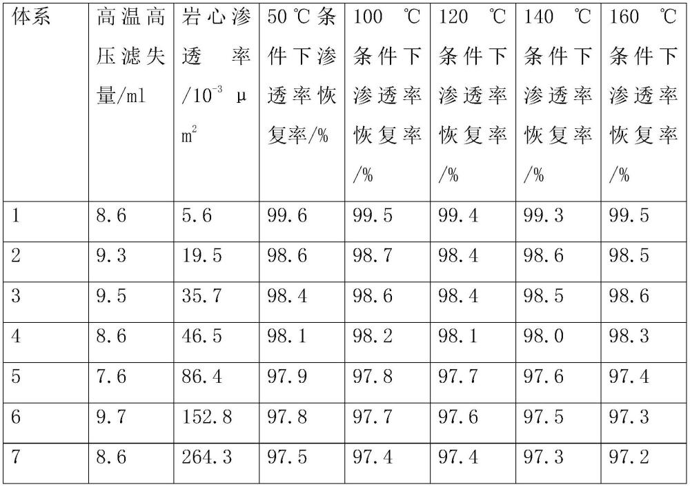 油气井用储层保护剂及其制备方法与流程