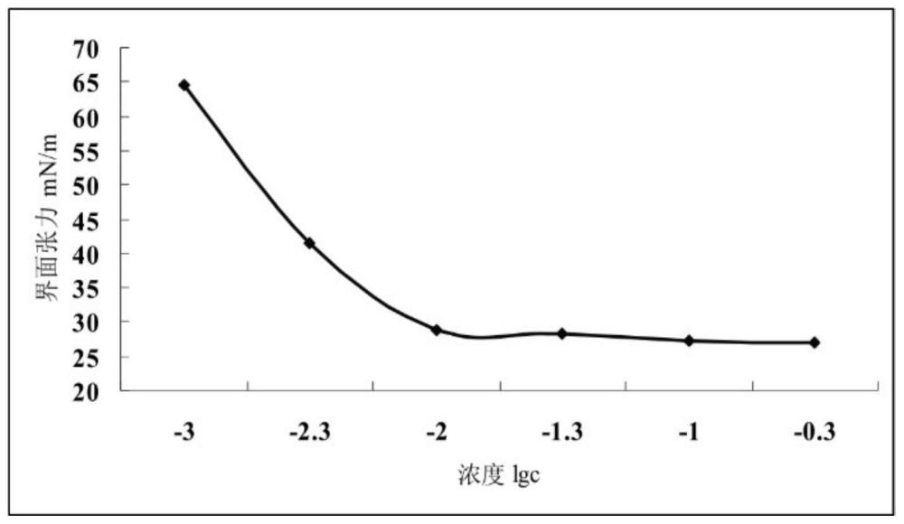 一种软化水压驱用驱油体系及驱油方法与流程