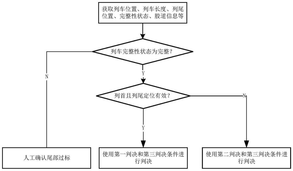 长大编组货运列车的站内对标停车控制方法和控制系统与流程