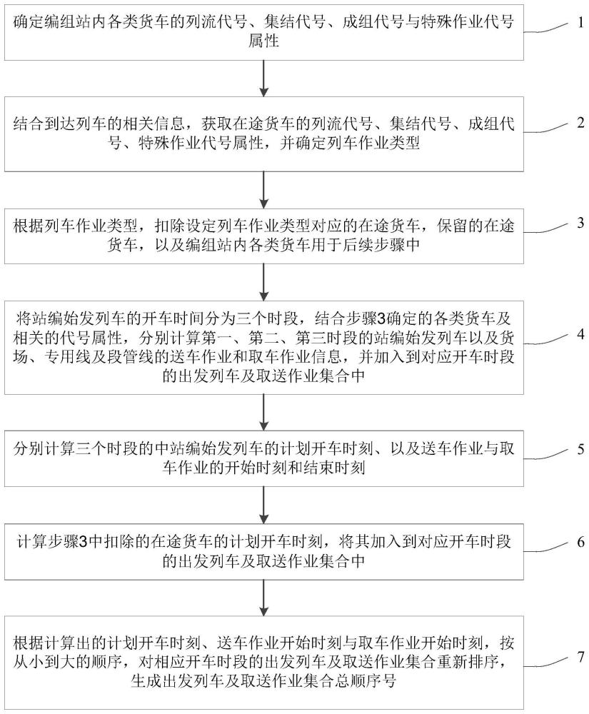 一种铁路编组站车流推算方法与流程