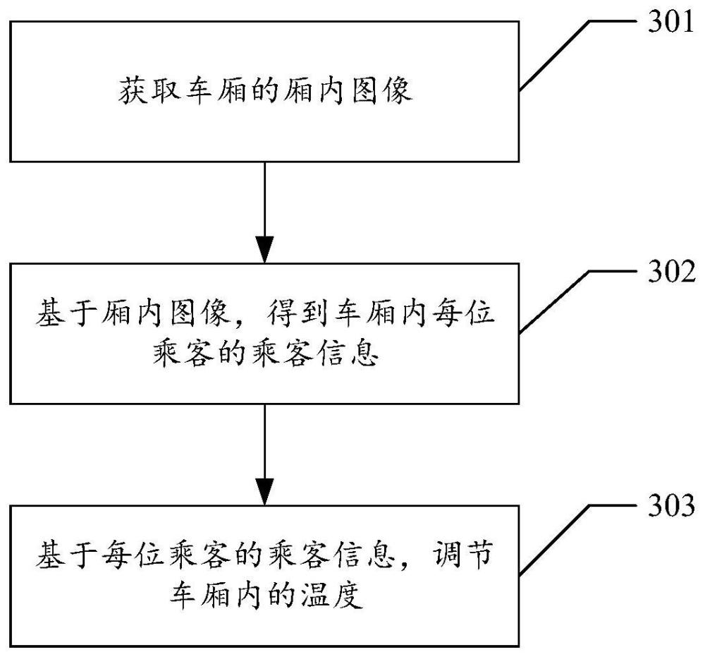 车厢温度调节方法及相关产品与流程