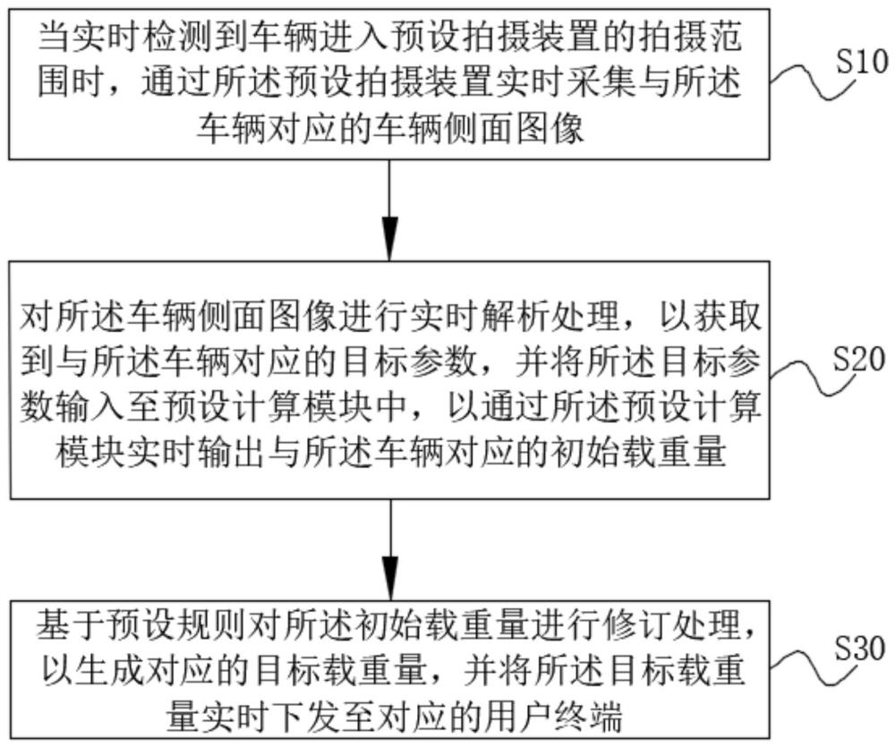 一种车辆载重测量方法及系统与流程