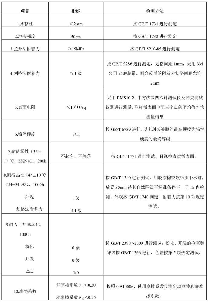 一种导静电涂料及其制备方法和应用与流程