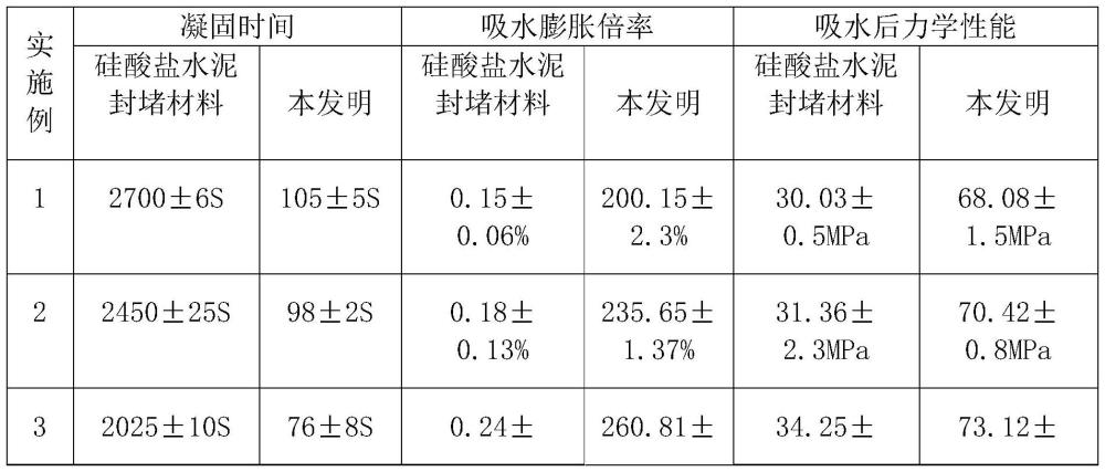 用于土石坝防渗的水下修复封堵材料的制备方法