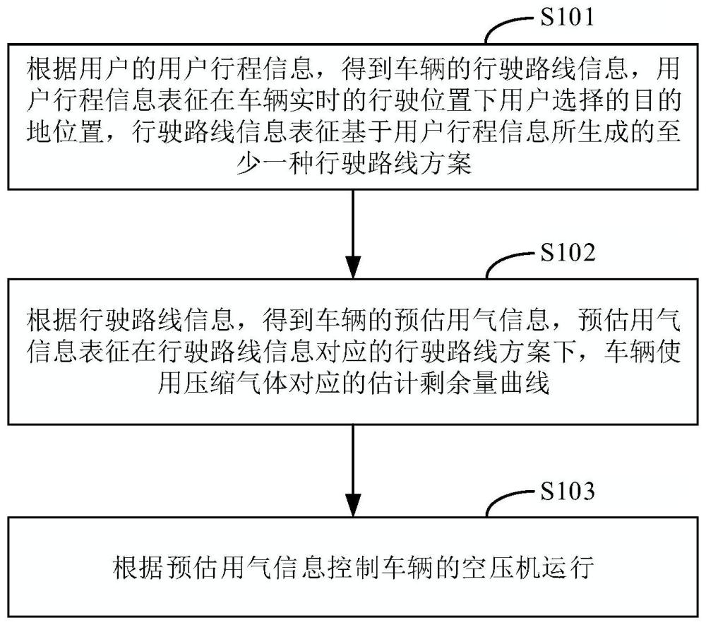 空压机运行控制方法、装置、电子设备及存储介质与流程