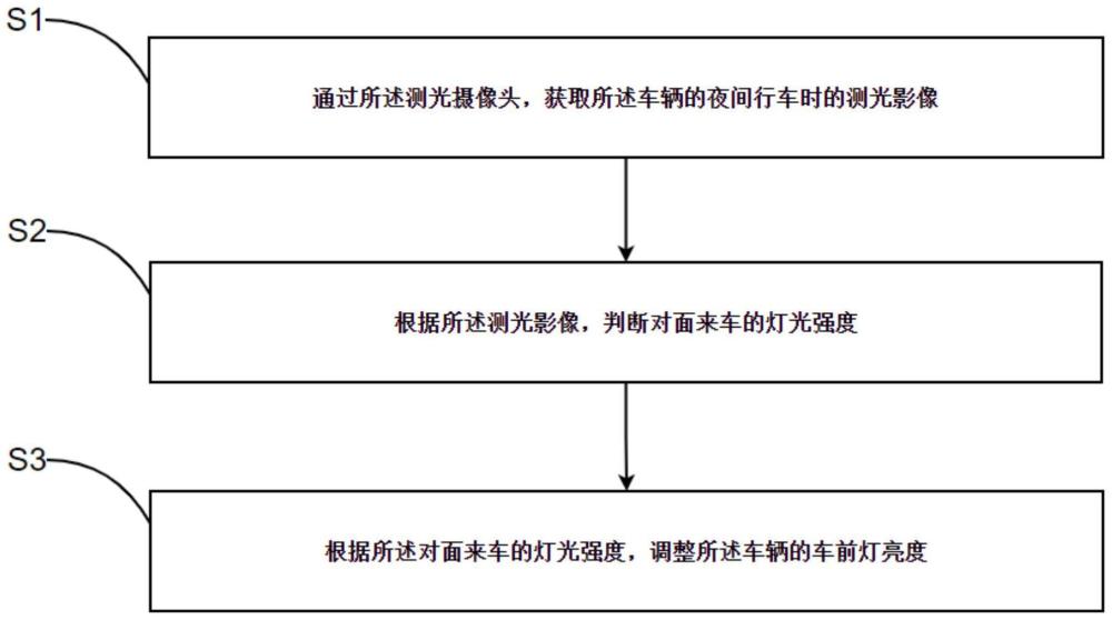 车灯调整方法、装置、介质、设备和电动车、汽车与流程