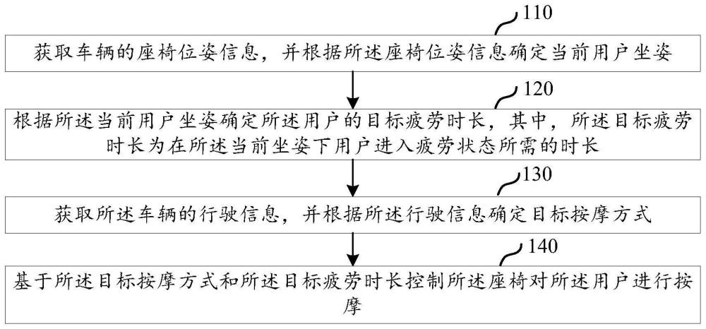 主动防疲劳按摩方法、装置、电子设备及存储介质与流程