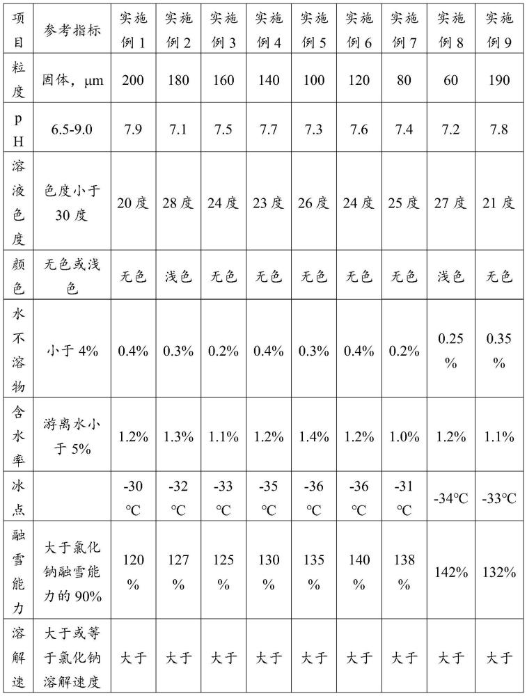 一种利用工业固体废弃物制备环保型融雪剂的方法与流程