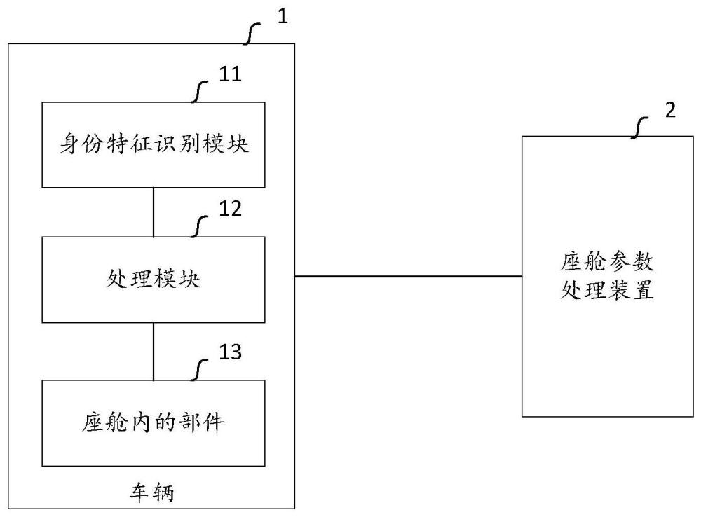 座舱参数设置方法、计算机设备及可读介质与流程