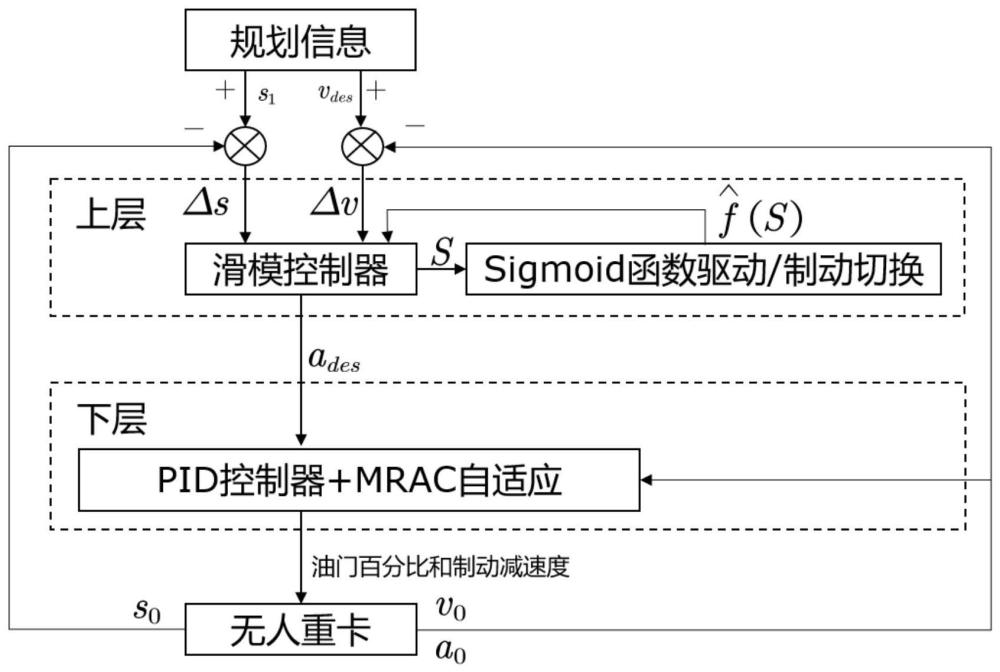 一种基于滑模控制的无人重卡纵向自适应控制方法与流程